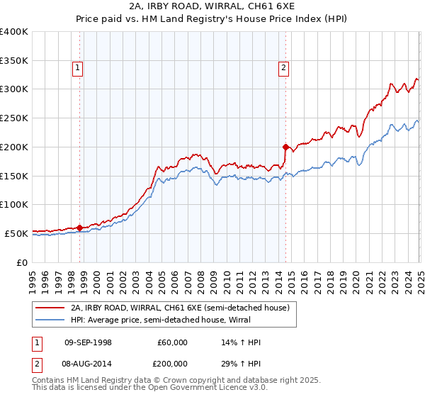 2A, IRBY ROAD, WIRRAL, CH61 6XE: Price paid vs HM Land Registry's House Price Index