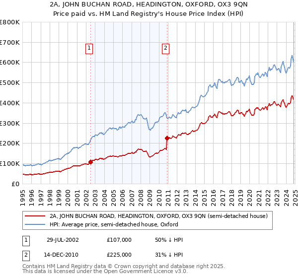 2A, JOHN BUCHAN ROAD, HEADINGTON, OXFORD, OX3 9QN: Price paid vs HM Land Registry's House Price Index