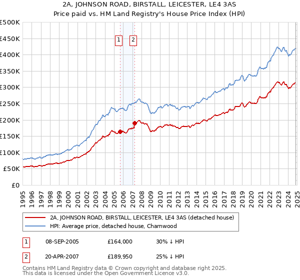 2A, JOHNSON ROAD, BIRSTALL, LEICESTER, LE4 3AS: Price paid vs HM Land Registry's House Price Index