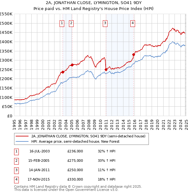 2A, JONATHAN CLOSE, LYMINGTON, SO41 9DY: Price paid vs HM Land Registry's House Price Index