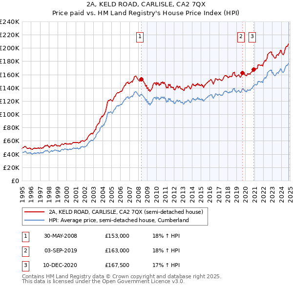 2A, KELD ROAD, CARLISLE, CA2 7QX: Price paid vs HM Land Registry's House Price Index