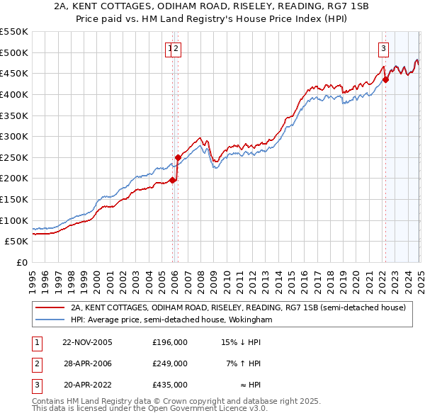 2A, KENT COTTAGES, ODIHAM ROAD, RISELEY, READING, RG7 1SB: Price paid vs HM Land Registry's House Price Index