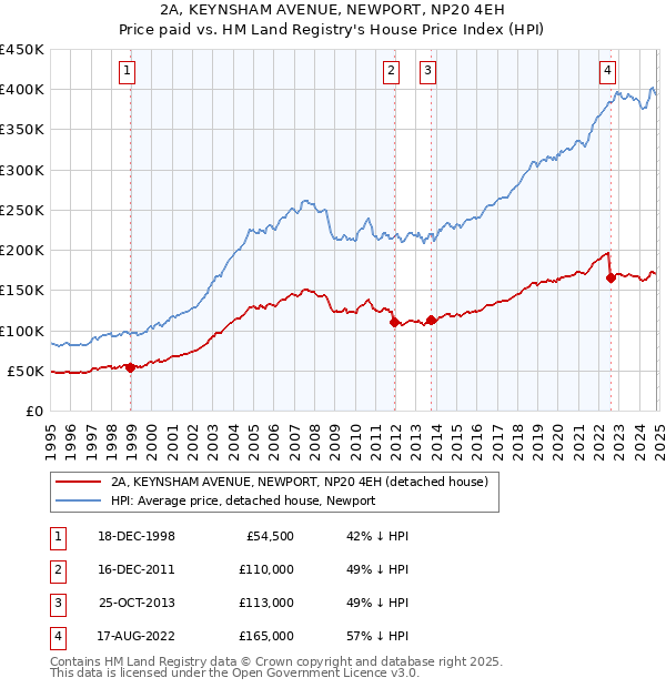 2A, KEYNSHAM AVENUE, NEWPORT, NP20 4EH: Price paid vs HM Land Registry's House Price Index