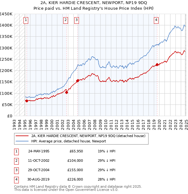 2A, KIER HARDIE CRESCENT, NEWPORT, NP19 9DQ: Price paid vs HM Land Registry's House Price Index