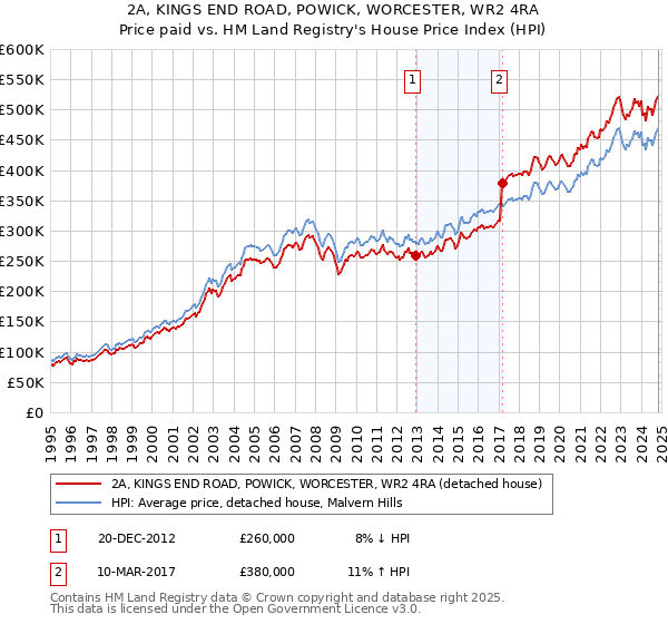 2A, KINGS END ROAD, POWICK, WORCESTER, WR2 4RA: Price paid vs HM Land Registry's House Price Index