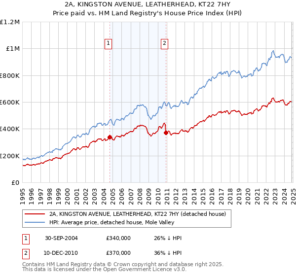 2A, KINGSTON AVENUE, LEATHERHEAD, KT22 7HY: Price paid vs HM Land Registry's House Price Index