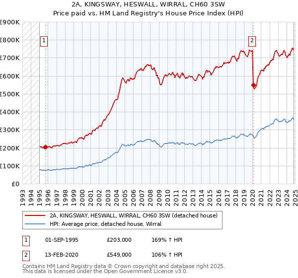 2A, KINGSWAY, HESWALL, WIRRAL, CH60 3SW: Price paid vs HM Land Registry's House Price Index