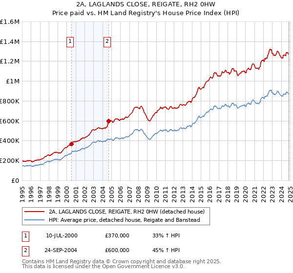 2A, LAGLANDS CLOSE, REIGATE, RH2 0HW: Price paid vs HM Land Registry's House Price Index