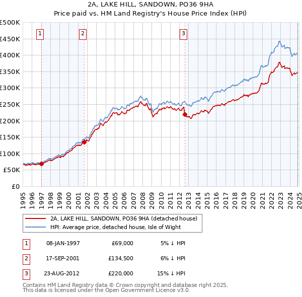 2A, LAKE HILL, SANDOWN, PO36 9HA: Price paid vs HM Land Registry's House Price Index