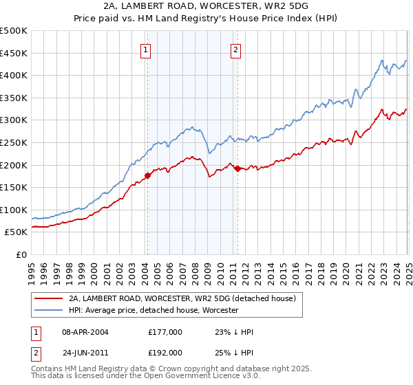 2A, LAMBERT ROAD, WORCESTER, WR2 5DG: Price paid vs HM Land Registry's House Price Index