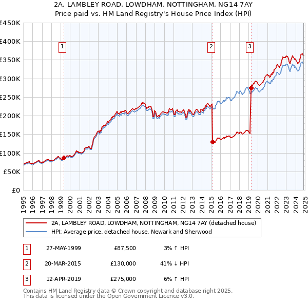 2A, LAMBLEY ROAD, LOWDHAM, NOTTINGHAM, NG14 7AY: Price paid vs HM Land Registry's House Price Index