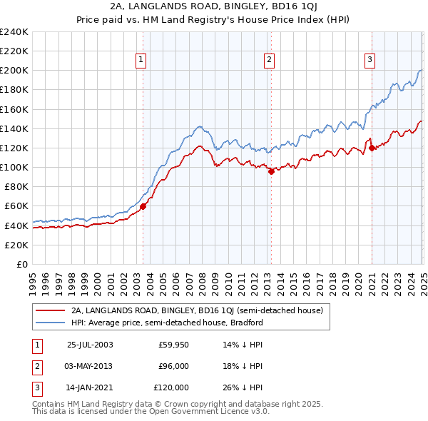 2A, LANGLANDS ROAD, BINGLEY, BD16 1QJ: Price paid vs HM Land Registry's House Price Index