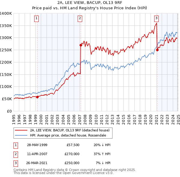 2A, LEE VIEW, BACUP, OL13 9RF: Price paid vs HM Land Registry's House Price Index