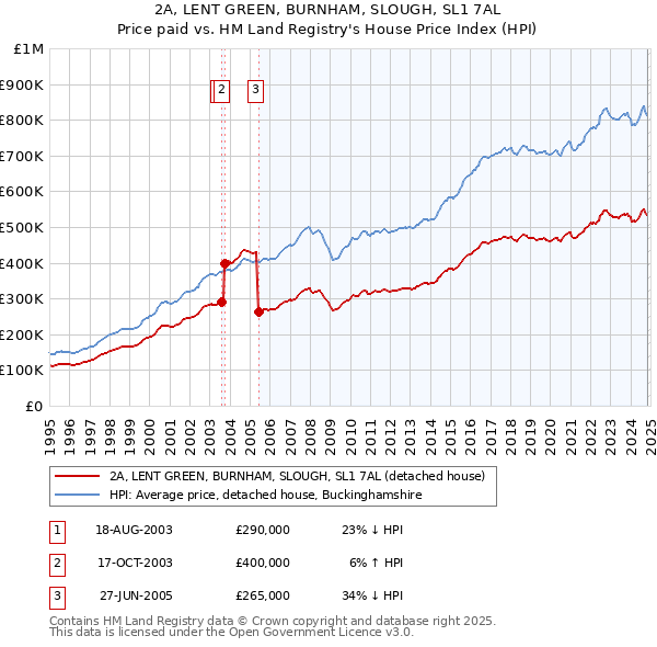 2A, LENT GREEN, BURNHAM, SLOUGH, SL1 7AL: Price paid vs HM Land Registry's House Price Index