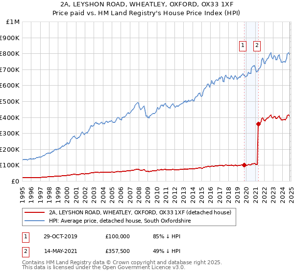 2A, LEYSHON ROAD, WHEATLEY, OXFORD, OX33 1XF: Price paid vs HM Land Registry's House Price Index