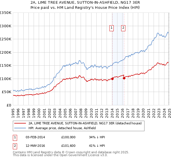 2A, LIME TREE AVENUE, SUTTON-IN-ASHFIELD, NG17 3ER: Price paid vs HM Land Registry's House Price Index