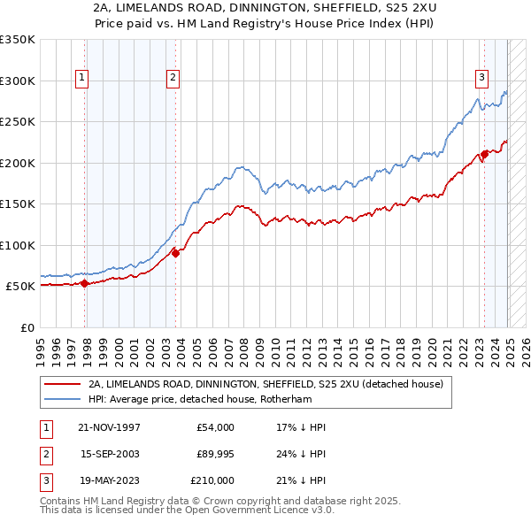 2A, LIMELANDS ROAD, DINNINGTON, SHEFFIELD, S25 2XU: Price paid vs HM Land Registry's House Price Index