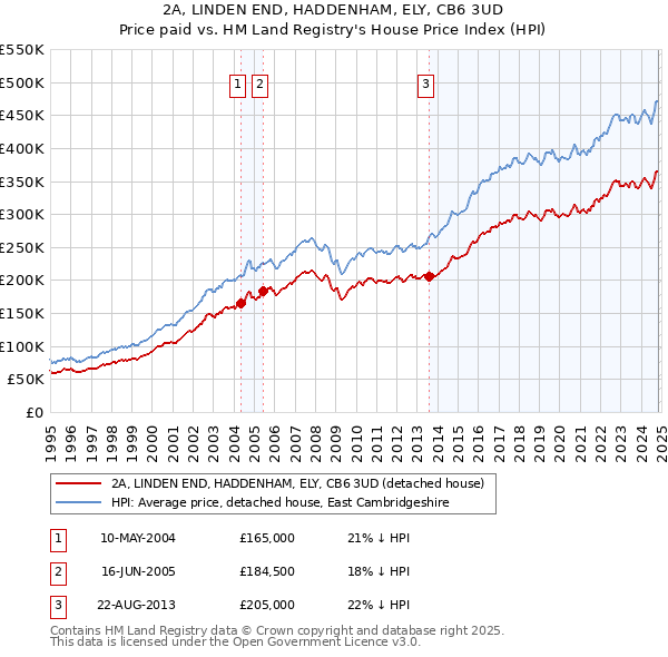 2A, LINDEN END, HADDENHAM, ELY, CB6 3UD: Price paid vs HM Land Registry's House Price Index