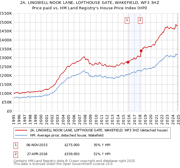 2A, LINGWELL NOOK LANE, LOFTHOUSE GATE, WAKEFIELD, WF3 3HZ: Price paid vs HM Land Registry's House Price Index