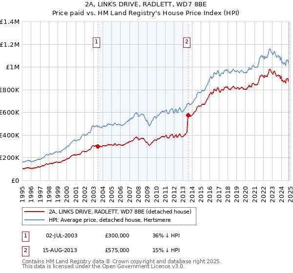 2A, LINKS DRIVE, RADLETT, WD7 8BE: Price paid vs HM Land Registry's House Price Index