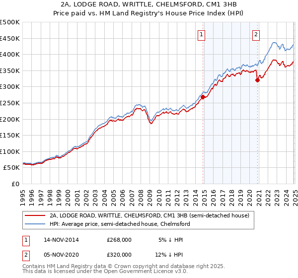 2A, LODGE ROAD, WRITTLE, CHELMSFORD, CM1 3HB: Price paid vs HM Land Registry's House Price Index