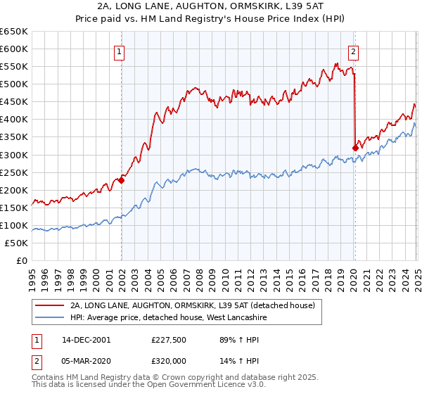 2A, LONG LANE, AUGHTON, ORMSKIRK, L39 5AT: Price paid vs HM Land Registry's House Price Index