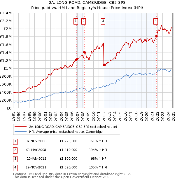 2A, LONG ROAD, CAMBRIDGE, CB2 8PS: Price paid vs HM Land Registry's House Price Index