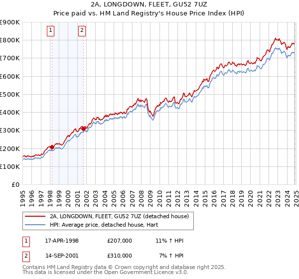 2A, LONGDOWN, FLEET, GU52 7UZ: Price paid vs HM Land Registry's House Price Index