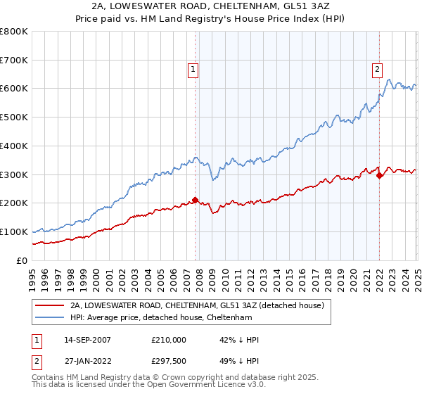 2A, LOWESWATER ROAD, CHELTENHAM, GL51 3AZ: Price paid vs HM Land Registry's House Price Index