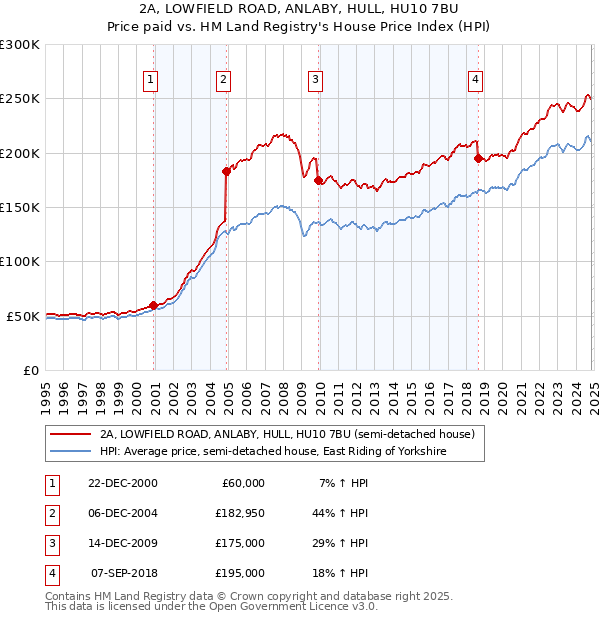 2A, LOWFIELD ROAD, ANLABY, HULL, HU10 7BU: Price paid vs HM Land Registry's House Price Index