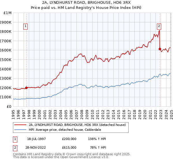 2A, LYNDHURST ROAD, BRIGHOUSE, HD6 3RX: Price paid vs HM Land Registry's House Price Index