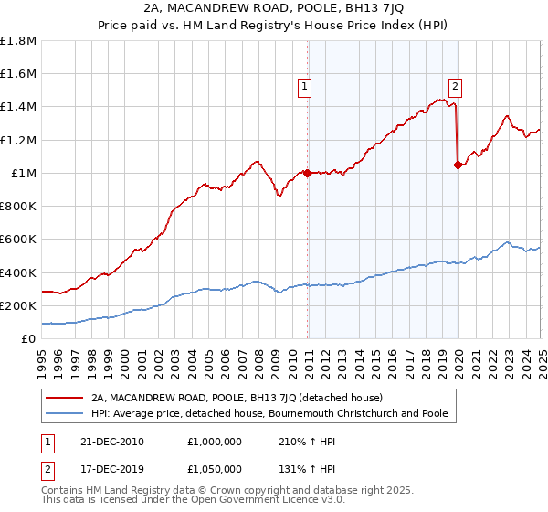 2A, MACANDREW ROAD, POOLE, BH13 7JQ: Price paid vs HM Land Registry's House Price Index