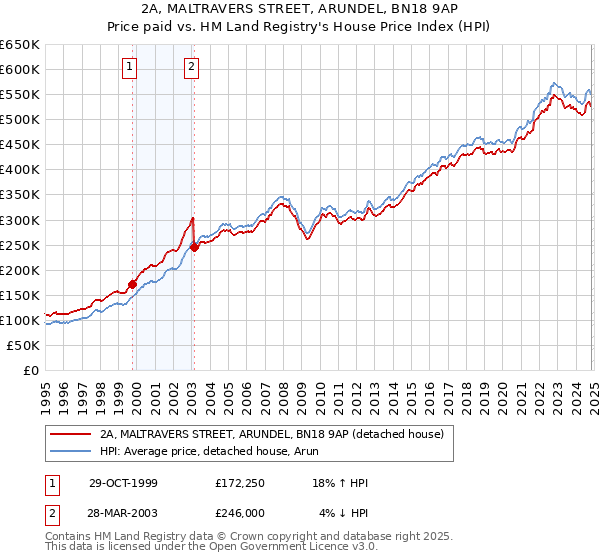 2A, MALTRAVERS STREET, ARUNDEL, BN18 9AP: Price paid vs HM Land Registry's House Price Index