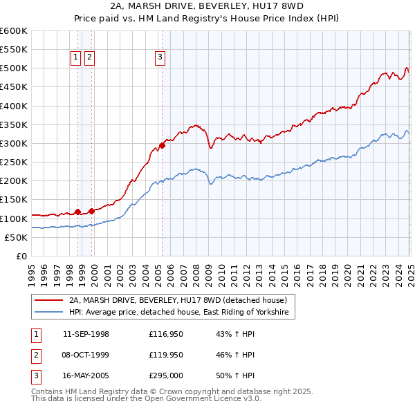 2A, MARSH DRIVE, BEVERLEY, HU17 8WD: Price paid vs HM Land Registry's House Price Index