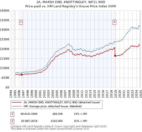 2A, MARSH END, KNOTTINGLEY, WF11 9DD: Price paid vs HM Land Registry's House Price Index