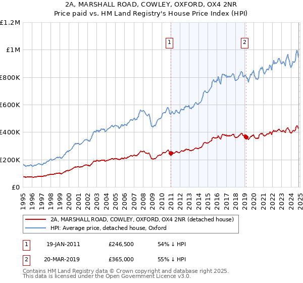 2A, MARSHALL ROAD, COWLEY, OXFORD, OX4 2NR: Price paid vs HM Land Registry's House Price Index