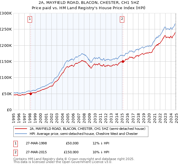 2A, MAYFIELD ROAD, BLACON, CHESTER, CH1 5HZ: Price paid vs HM Land Registry's House Price Index