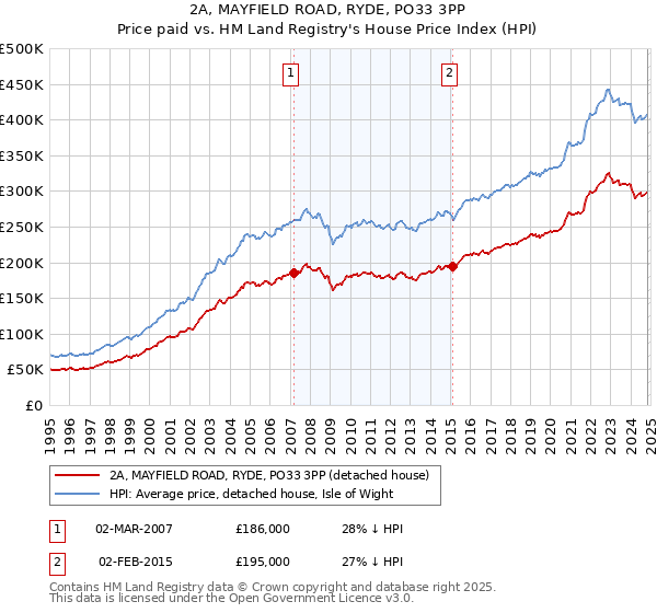 2A, MAYFIELD ROAD, RYDE, PO33 3PP: Price paid vs HM Land Registry's House Price Index