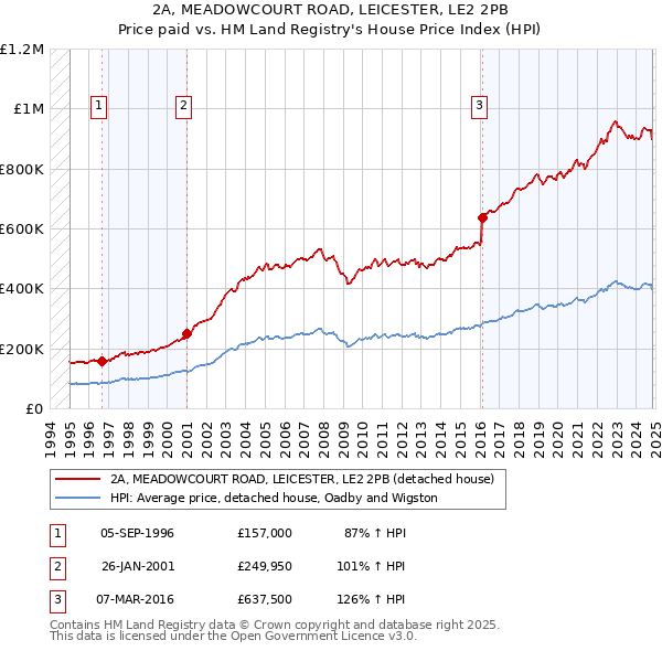 2A, MEADOWCOURT ROAD, LEICESTER, LE2 2PB: Price paid vs HM Land Registry's House Price Index