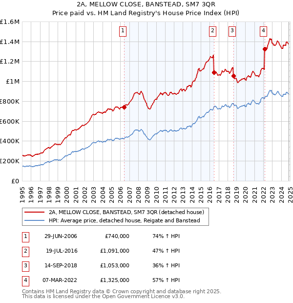 2A, MELLOW CLOSE, BANSTEAD, SM7 3QR: Price paid vs HM Land Registry's House Price Index