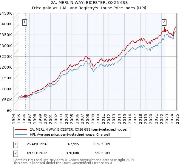 2A, MERLIN WAY, BICESTER, OX26 6SS: Price paid vs HM Land Registry's House Price Index