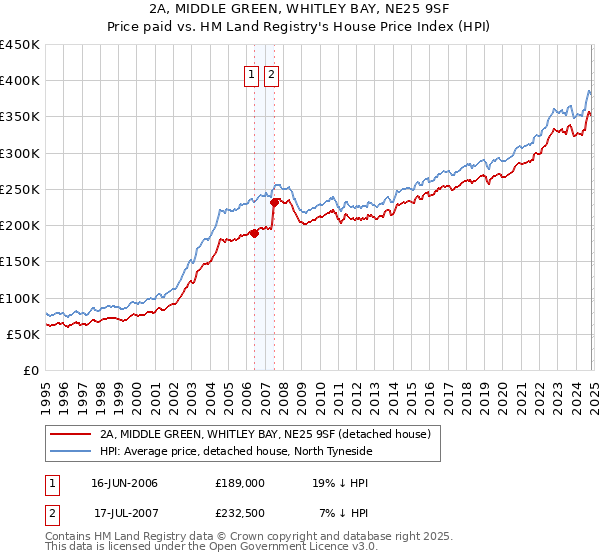 2A, MIDDLE GREEN, WHITLEY BAY, NE25 9SF: Price paid vs HM Land Registry's House Price Index