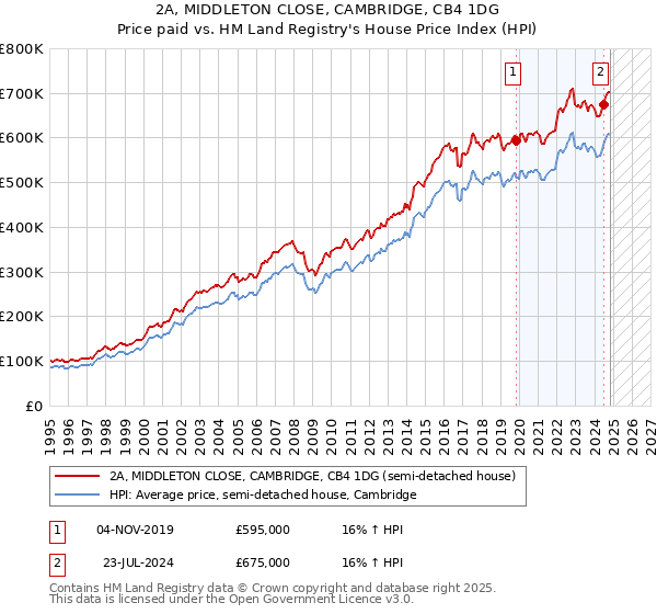 2A, MIDDLETON CLOSE, CAMBRIDGE, CB4 1DG: Price paid vs HM Land Registry's House Price Index