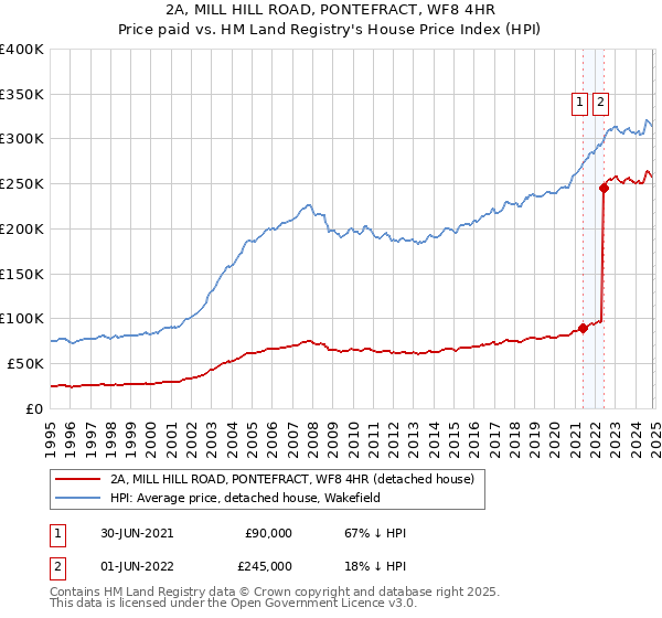 2A, MILL HILL ROAD, PONTEFRACT, WF8 4HR: Price paid vs HM Land Registry's House Price Index