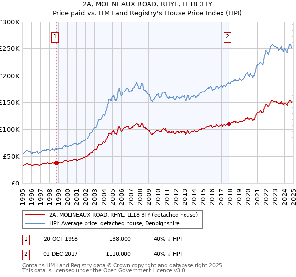 2A, MOLINEAUX ROAD, RHYL, LL18 3TY: Price paid vs HM Land Registry's House Price Index