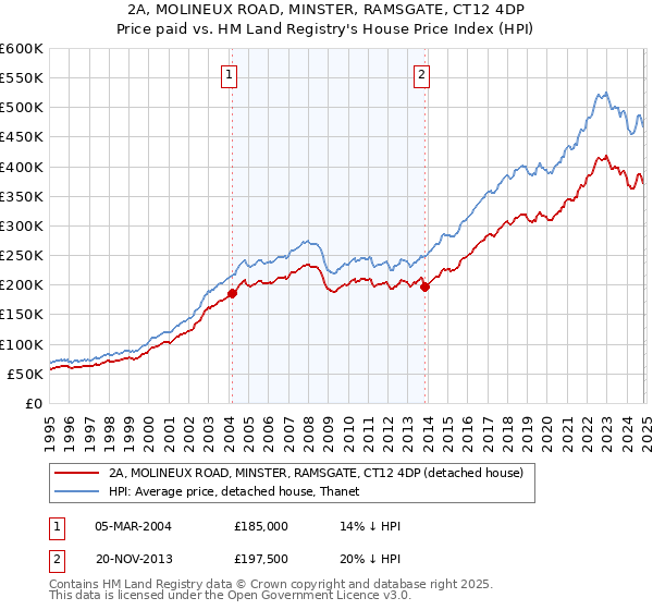 2A, MOLINEUX ROAD, MINSTER, RAMSGATE, CT12 4DP: Price paid vs HM Land Registry's House Price Index