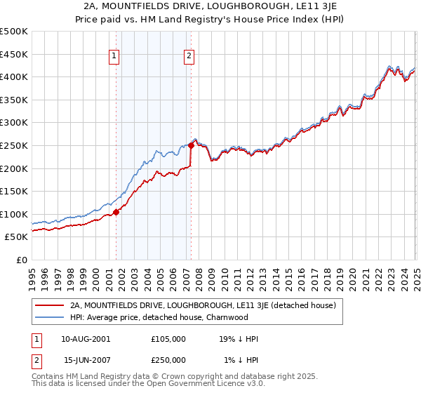 2A, MOUNTFIELDS DRIVE, LOUGHBOROUGH, LE11 3JE: Price paid vs HM Land Registry's House Price Index