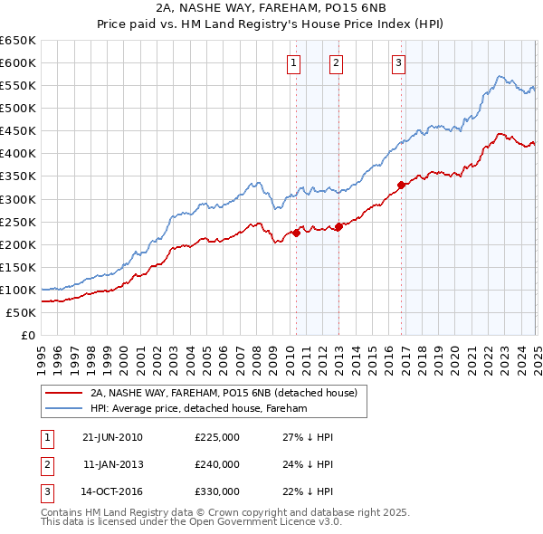 2A, NASHE WAY, FAREHAM, PO15 6NB: Price paid vs HM Land Registry's House Price Index