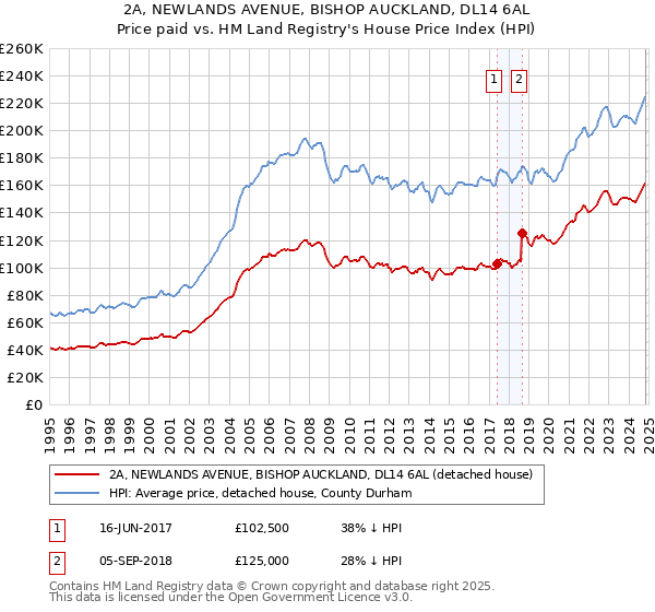 2A, NEWLANDS AVENUE, BISHOP AUCKLAND, DL14 6AL: Price paid vs HM Land Registry's House Price Index