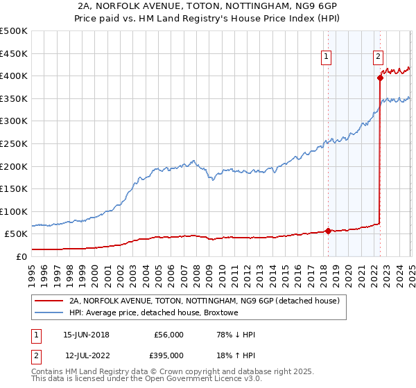 2A, NORFOLK AVENUE, TOTON, NOTTINGHAM, NG9 6GP: Price paid vs HM Land Registry's House Price Index